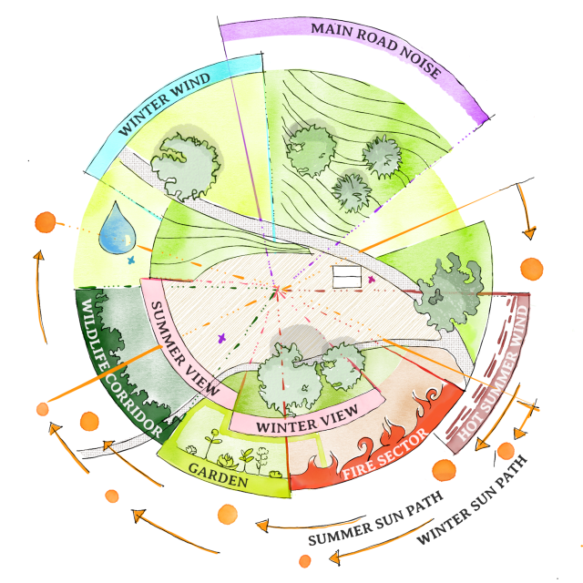 Listen to your land sector map with principals factors